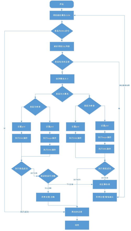MySQL多活數據消費服務設計方案